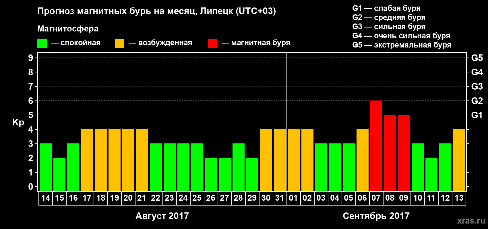 Прогноз максимального суточного геомагнитного индекса Kp на <b>1 месяц</b> (31 день) <b>с 14 августа по 13 сентября 2017 г</b>