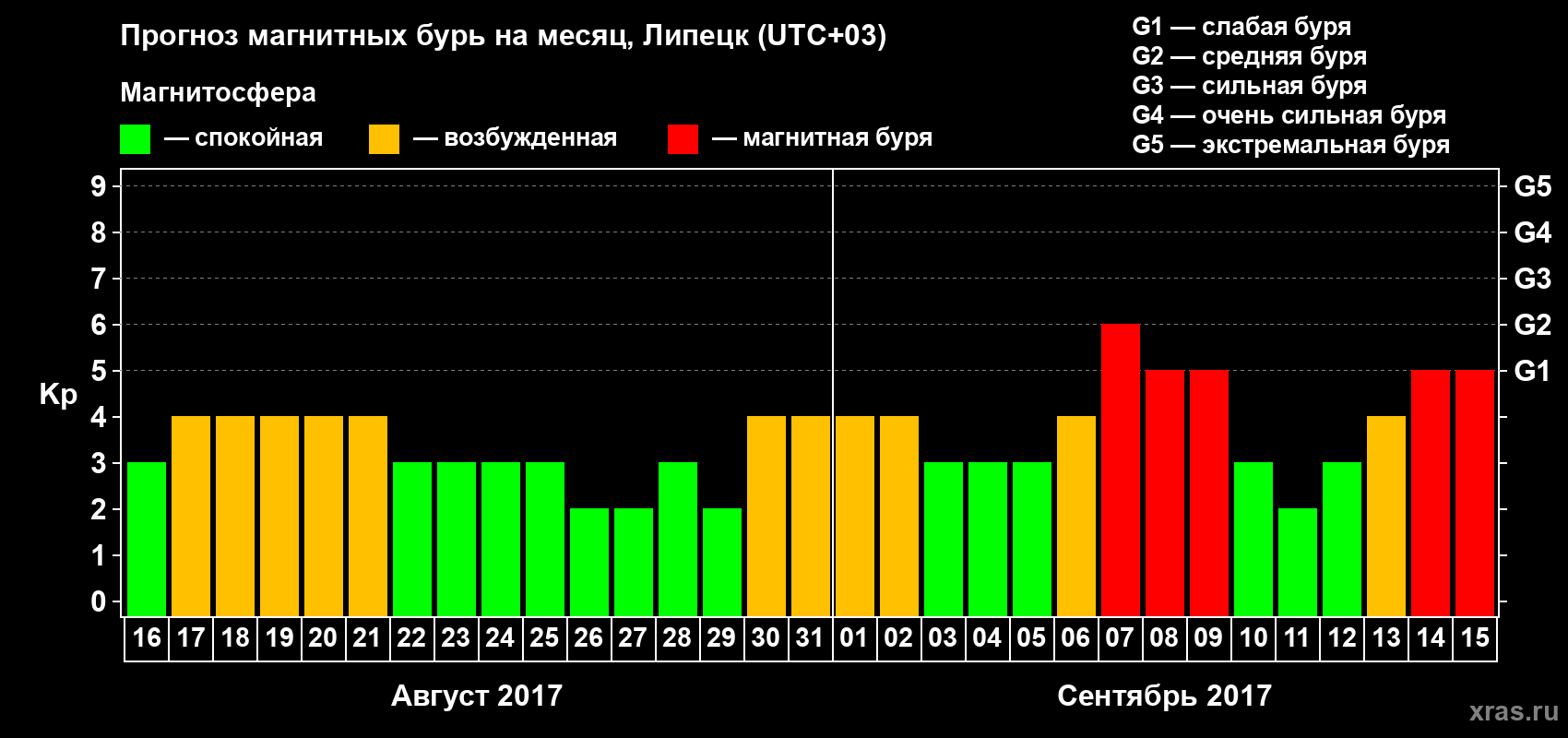Прогноз максимального суточного геомагнитного индекса Kp на <b>1 месяц</b> (31 день) <b>с 16 августа по 15 сентября 2017 г</b>