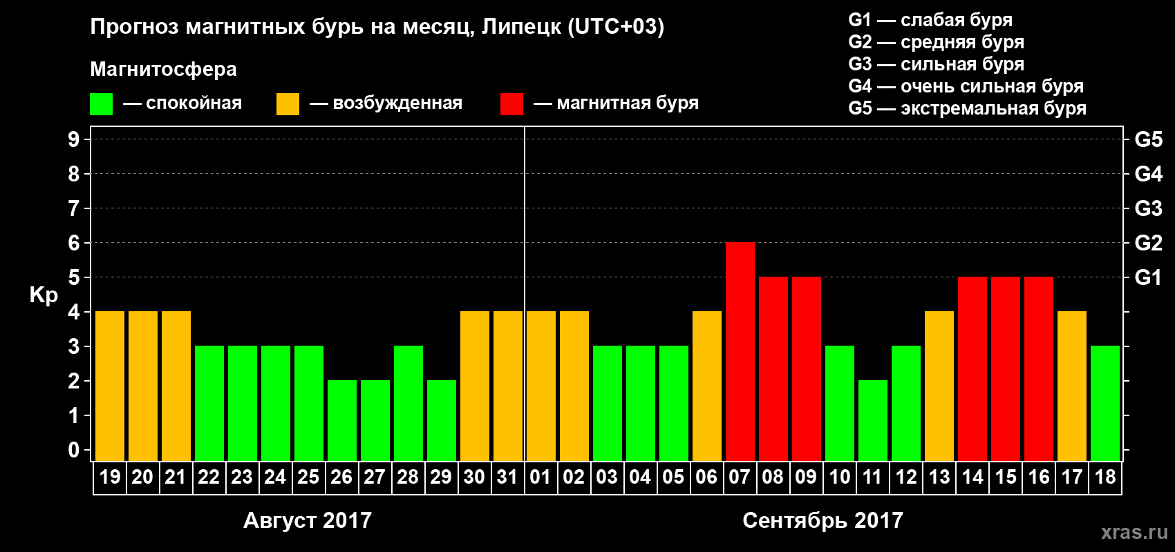 Прогноз максимального суточного геомагнитного индекса Kp на <b>1 месяц</b> (31 день) <b>с 19 августа по 18 сентября 2017 г</b>