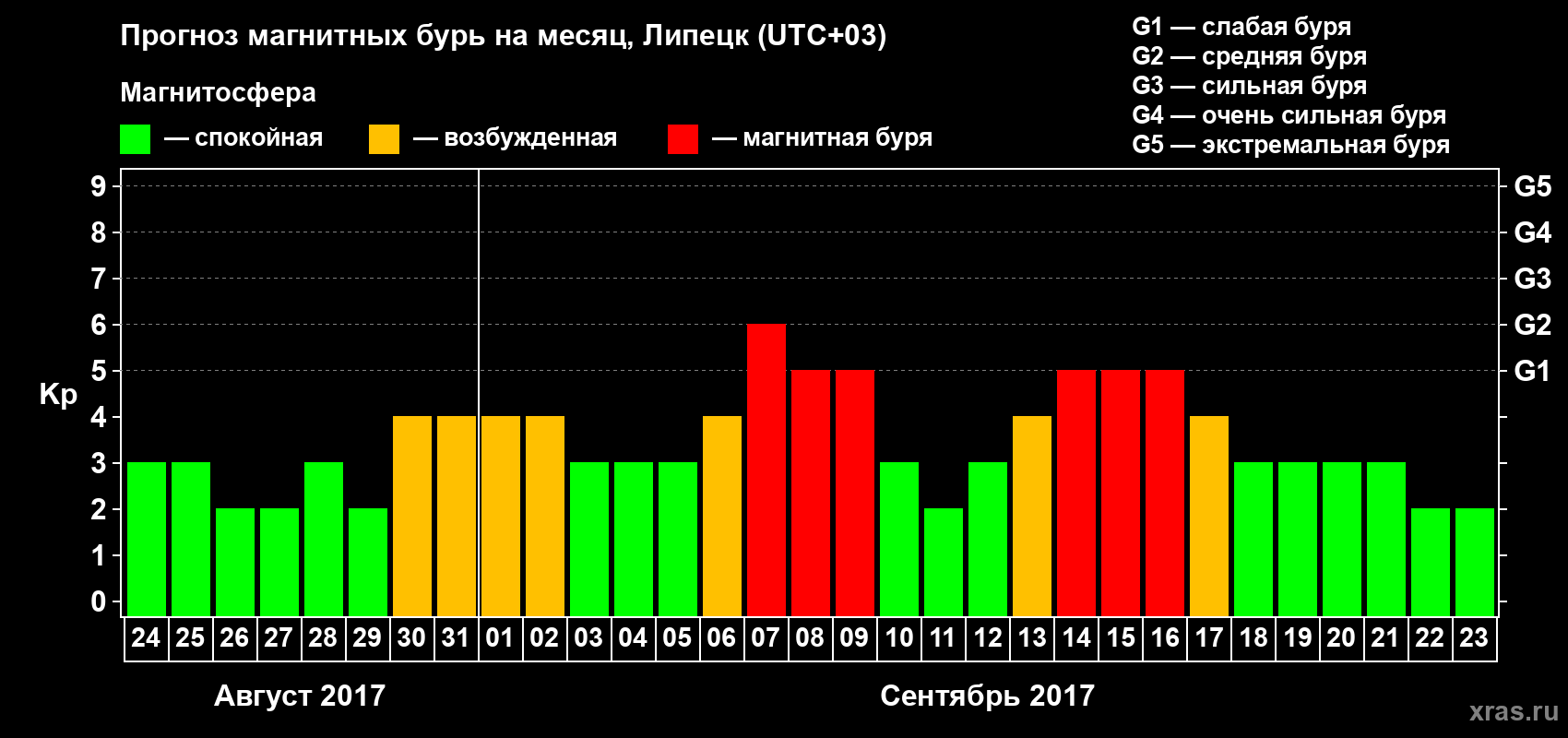 Прогноз максимального суточного геомагнитного индекса Kp на <b>1 месяц</b> (31 день) <b>с 24 августа по 23 сентября 2017 г</b>
