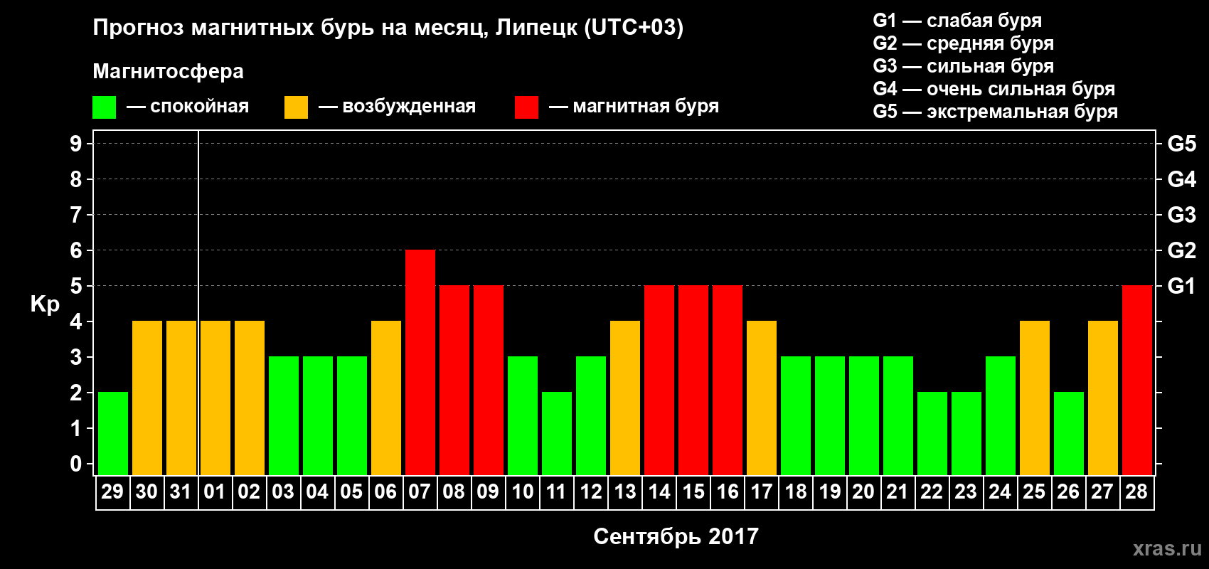 Прогноз максимального суточного геомагнитного индекса Kp на <b>1 месяц</b> (31 день) <b>с 29 августа по 28 сентября 2017 г</b>