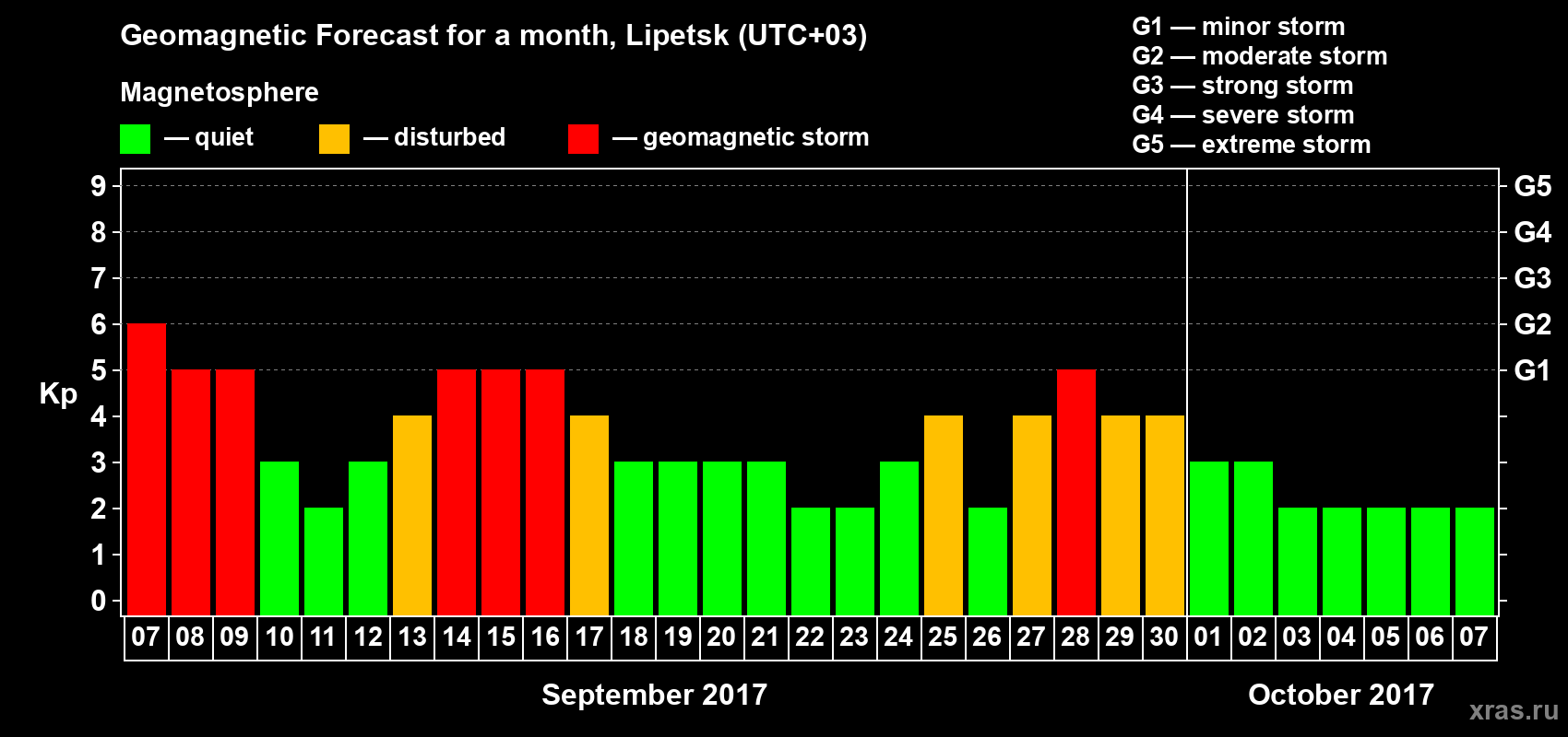 Forecast of the daily maximal value of geomagnetic index Kp for <b>1 month</b> (31 days) <b>from Sep 07, 2017 to Oct 07, 2017</b>