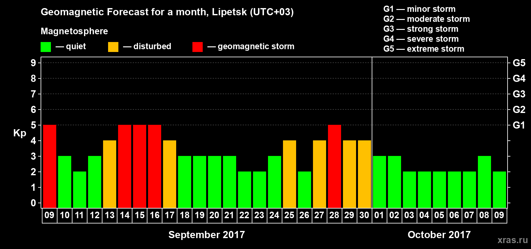 Forecast of the daily maximal value of geomagnetic index Kp for <b>1 month</b> (31 days) <b>from Sep 09, 2017 to Oct 09, 2017</b>