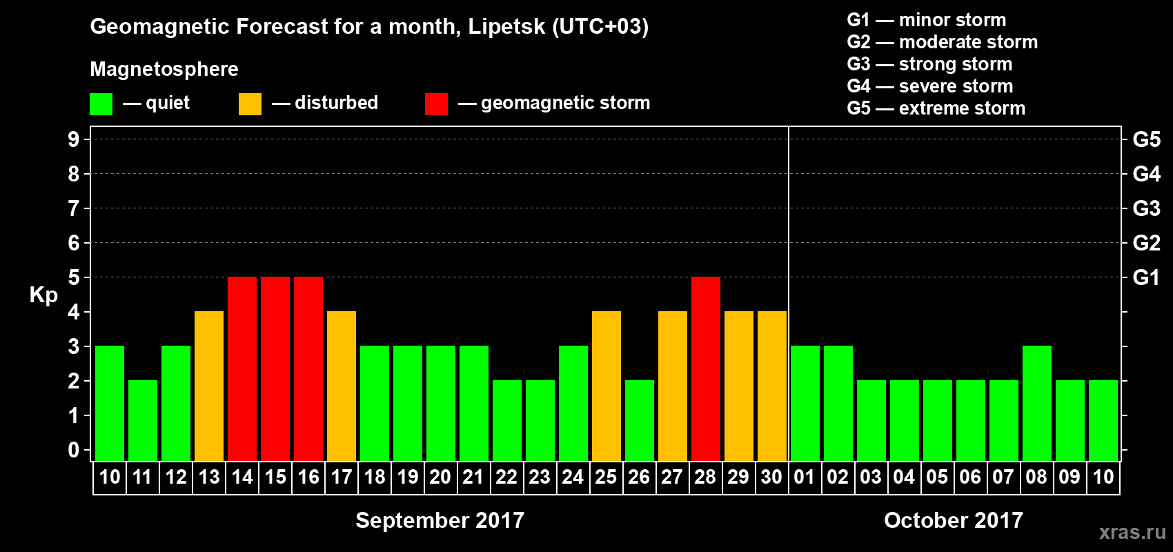 Forecast of the daily maximal value of geomagnetic index Kp for <b>1 month</b> (31 days) <b>from Sep 10, 2017 to Oct 10, 2017</b>