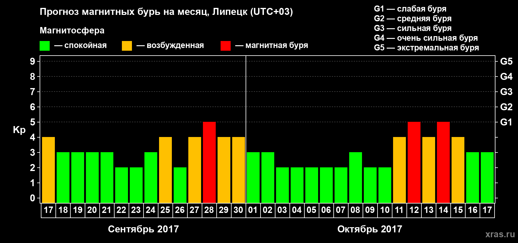 Прогноз максимального суточного геомагнитного индекса Kp на <b>1 месяц</b> (31 день) <b>с 17 сентября по 17 октября 2017 г</b>