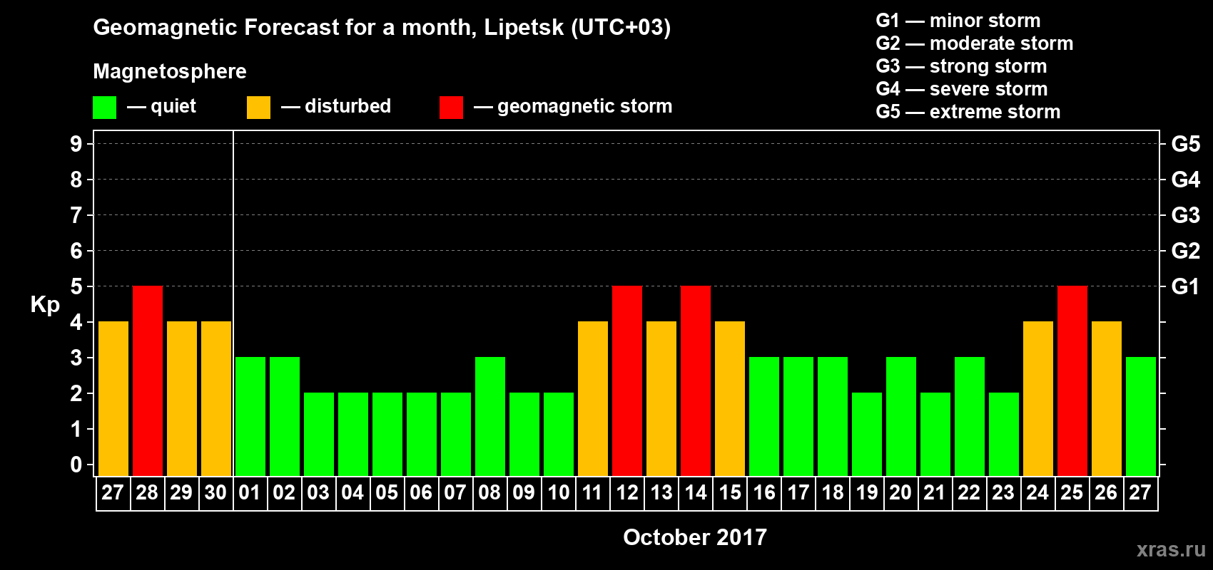 Forecast of the daily maximal value of geomagnetic index Kp for <b>1 month</b> (31 days) <b>from Sep 27, 2017 to Oct 27, 2017</b>