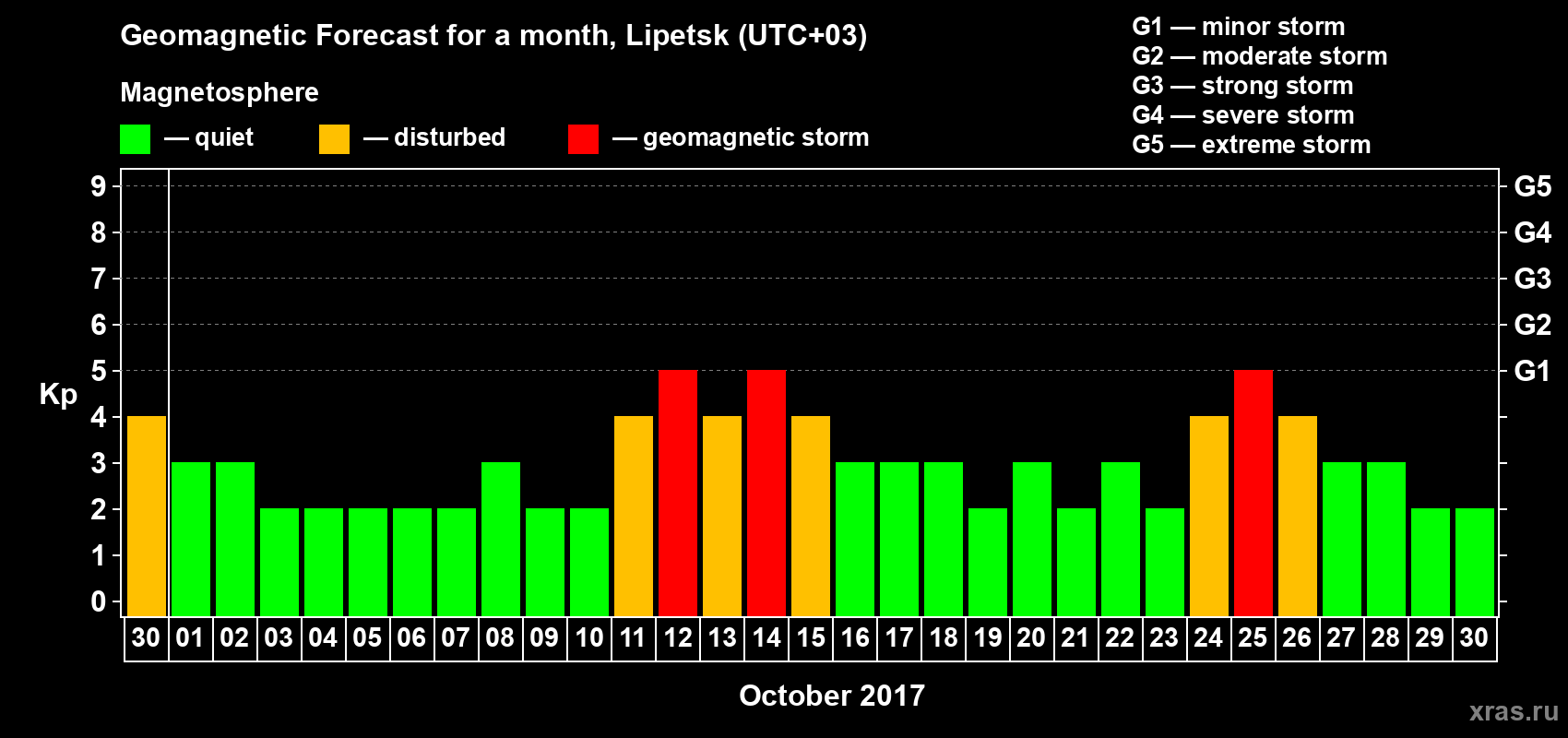Forecast of the daily maximal value of geomagnetic index Kp for <b>1 month</b> (31 days) <b>from Sep 30, 2017 to Oct 30, 2017</b>