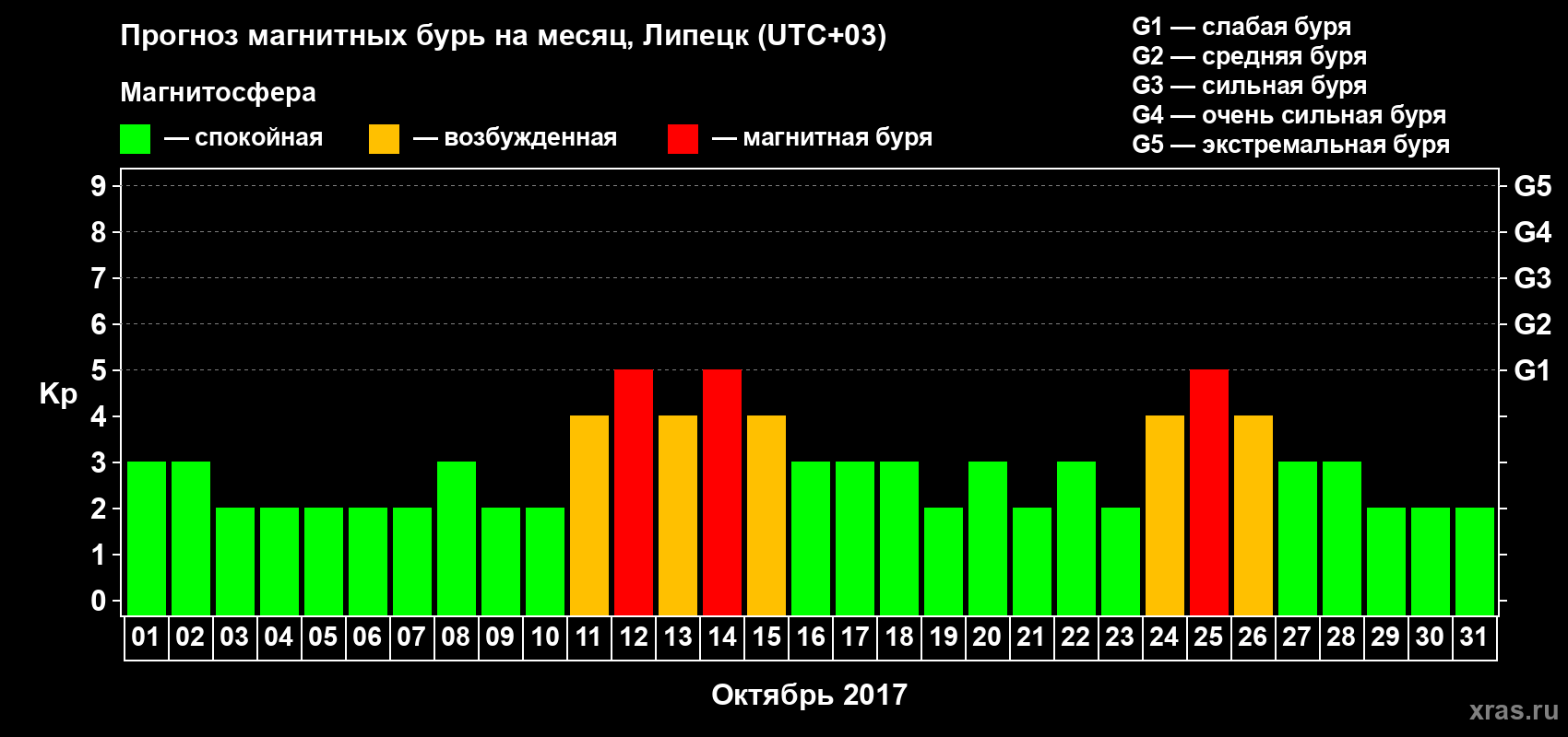 Прогноз максимального суточного геомагнитного индекса Kp на <b>1 месяц</b> (31 день) <b>с 01 октября по 31 октября 2017 г</b>