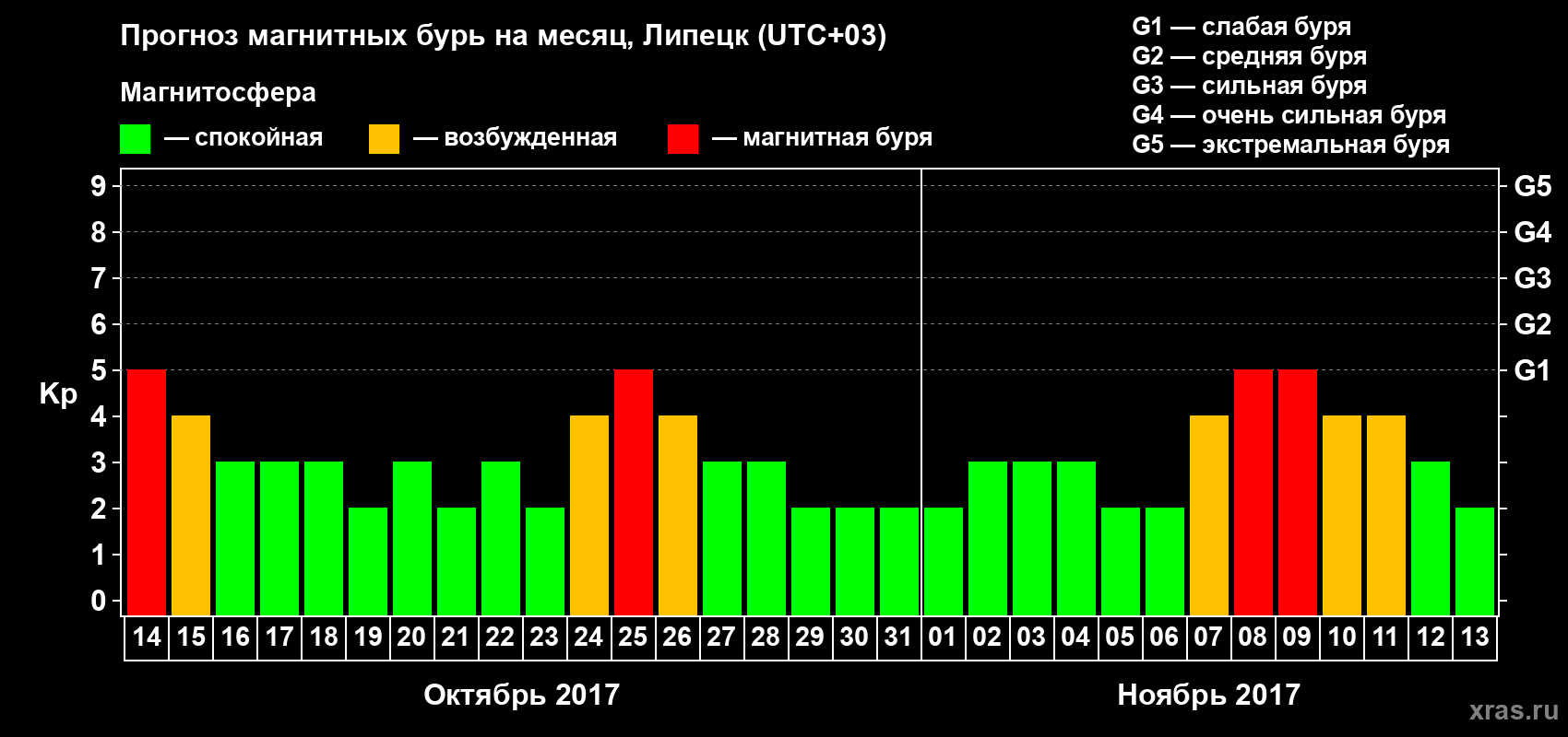 Прогноз максимального суточного геомагнитного индекса Kp на <b>1 месяц</b> (31 день) <b>с 14 октября по 13 ноября 2017 г</b>