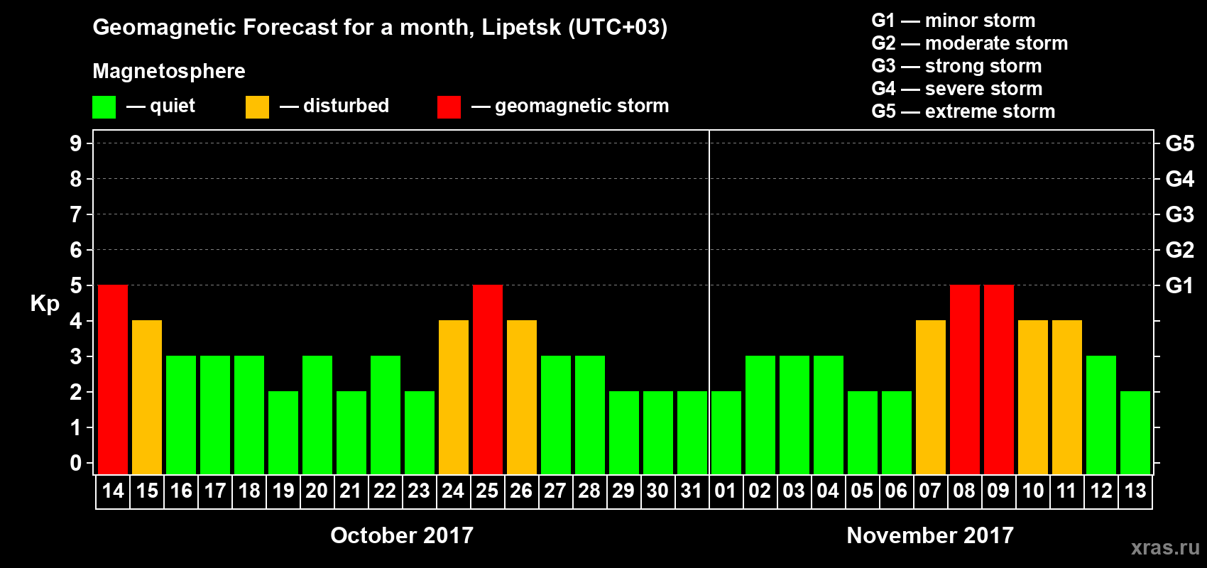 Forecast of the daily maximal value of geomagnetic index Kp for <b>1 month</b> (31 days) <b>from Oct 14, 2017 to Nov 13, 2017</b>