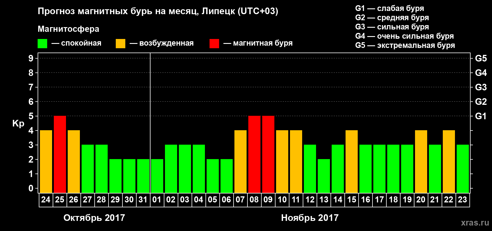 Прогноз максимального суточного геомагнитного индекса Kp на <b>1 месяц</b> (31 день) <b>с 24 октября по 23 ноября 2017 г</b>