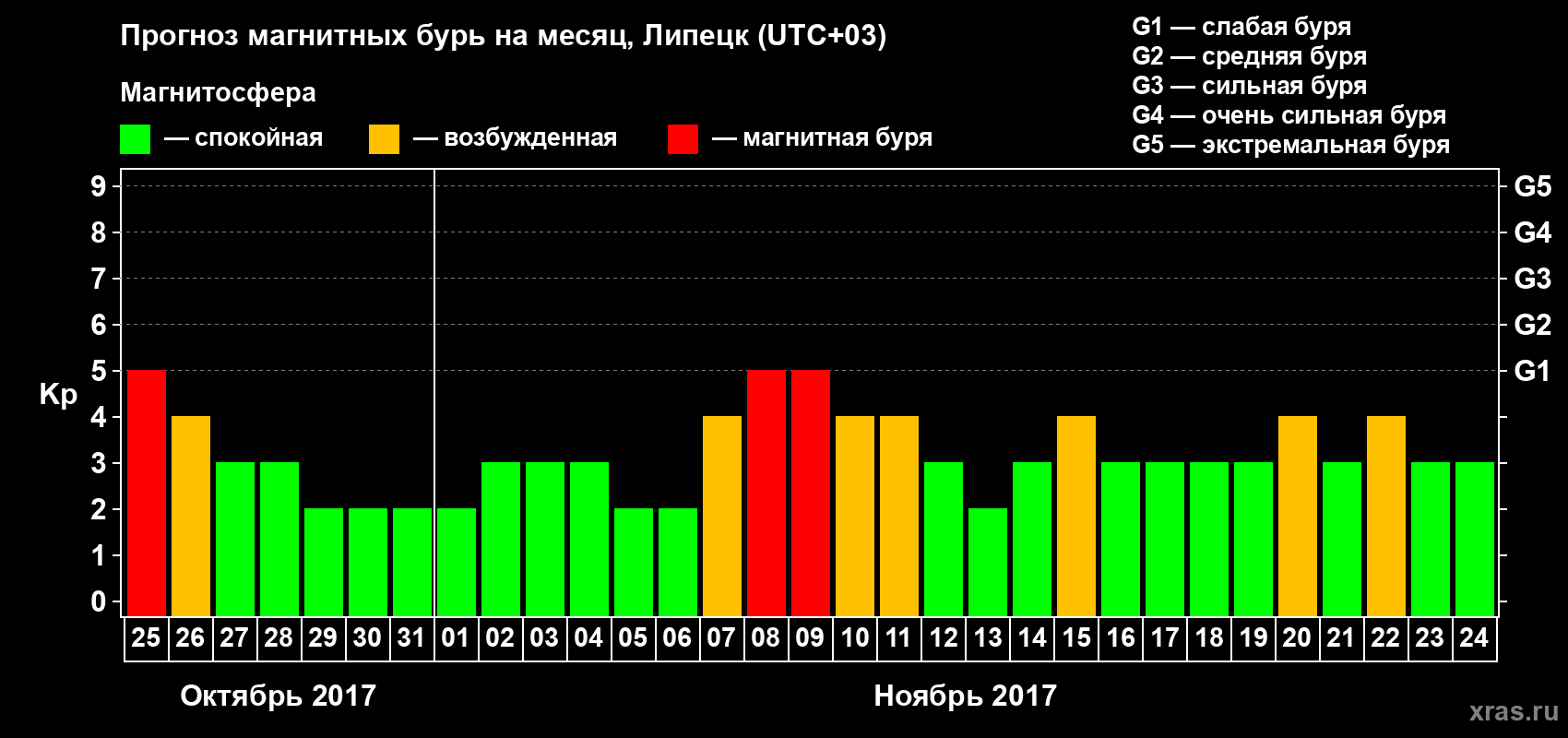 Прогноз максимального суточного геомагнитного индекса Kp на <b>1 месяц</b> (31 день) <b>с 25 октября по 24 ноября 2017 г</b>