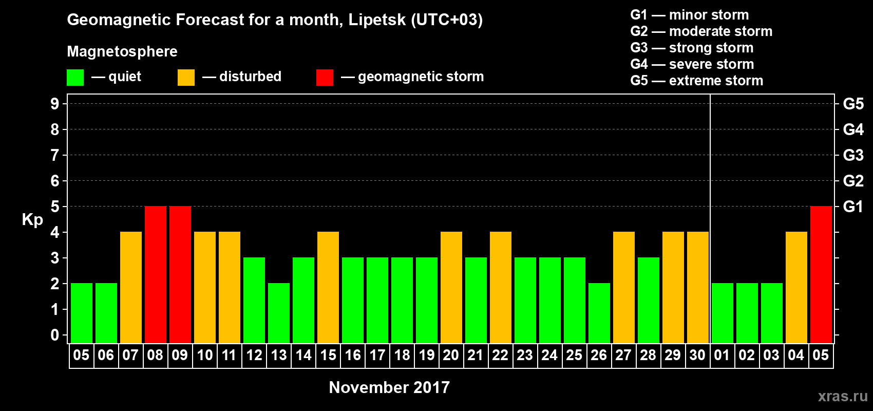Forecast of the daily maximal value of geomagnetic index Kp for <b>1 month</b> (31 days) <b>from Nov 05, 2017 to Dec 05, 2017</b>