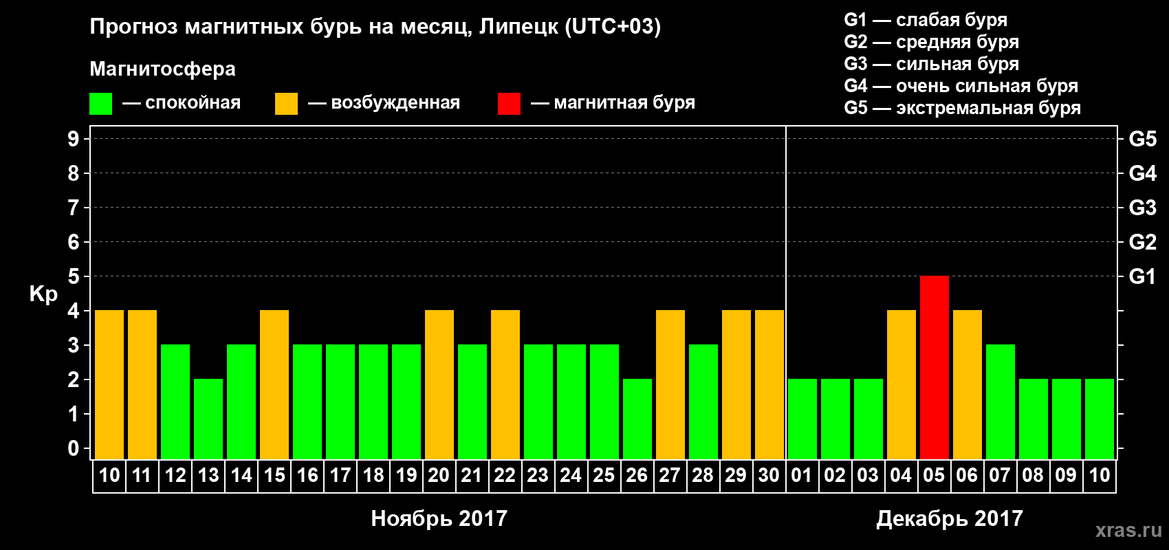 Прогноз максимального суточного геомагнитного индекса&nbsp;Kp на <b>1 месяц</b> (31 день) <b>с 10 ноября по 10 декабря 2017 г</b>