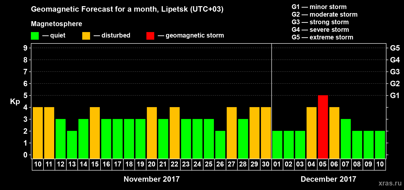Forecast of the daily maximal value of geomagnetic index Kp for <b>1 month</b> (31 days) <b>from Nov 10, 2017 to Dec 10, 2017</b>