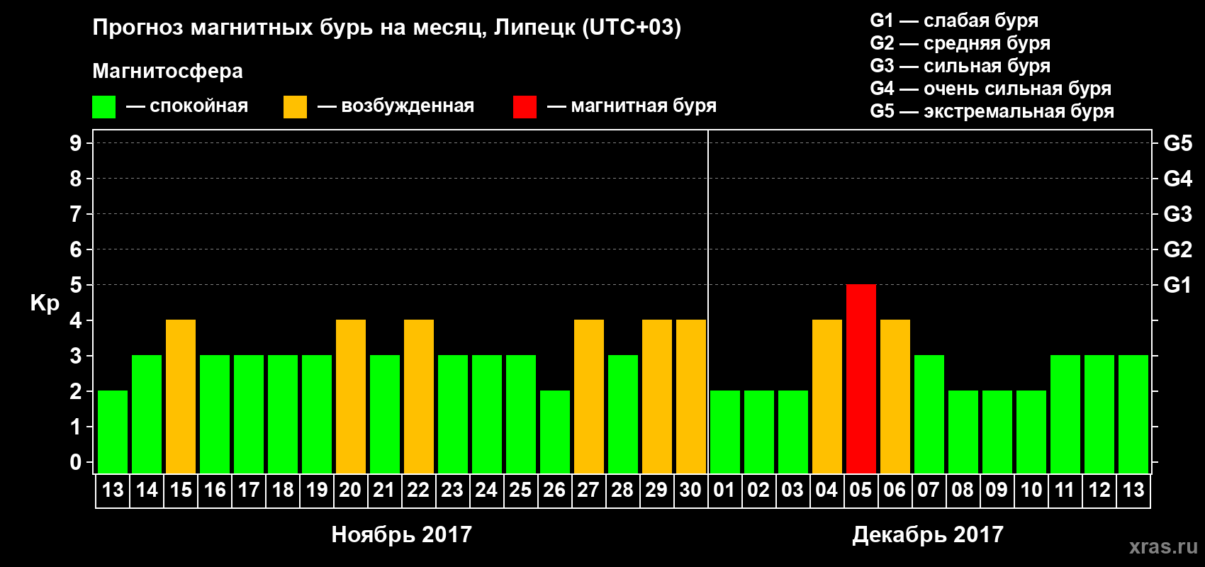 Прогноз максимального суточного геомагнитного индекса Kp на <b>1 месяц</b> (31 день) <b>с 13 ноября по 13 декабря 2017 г</b>