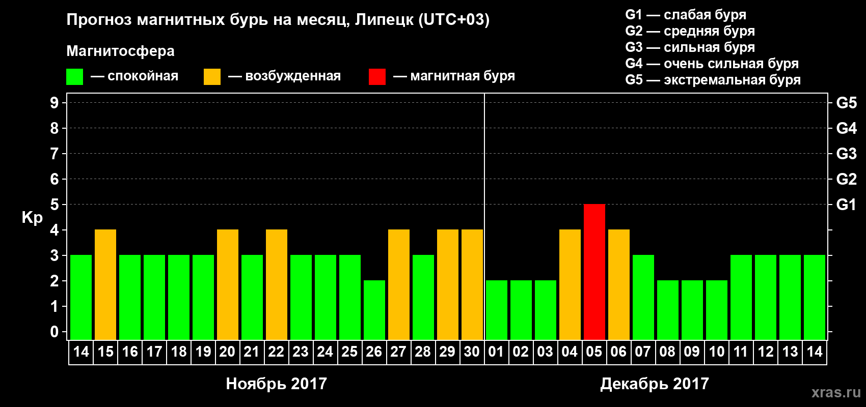 Прогноз максимального суточного геомагнитного индекса Kp на <b>1 месяц</b> (31 день) <b>с 14 ноября по 14 декабря 2017 г</b>