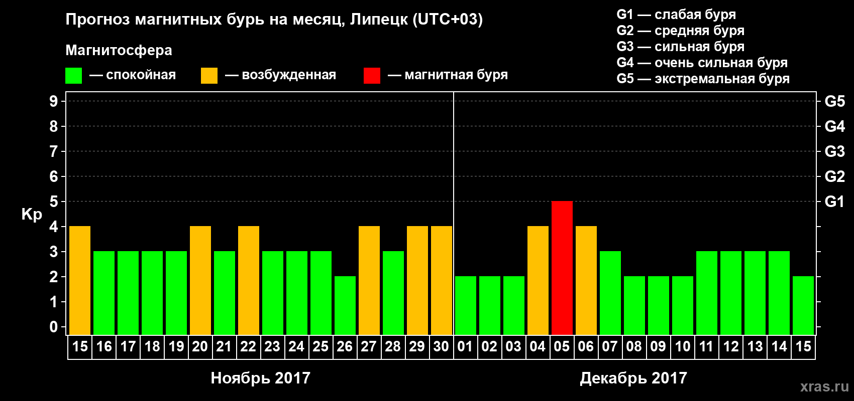 Прогноз максимального суточного геомагнитного индекса&nbsp;Kp на <b>1 месяц</b> (31 день) <b>с 15 ноября по 15 декабря 2017 г</b>