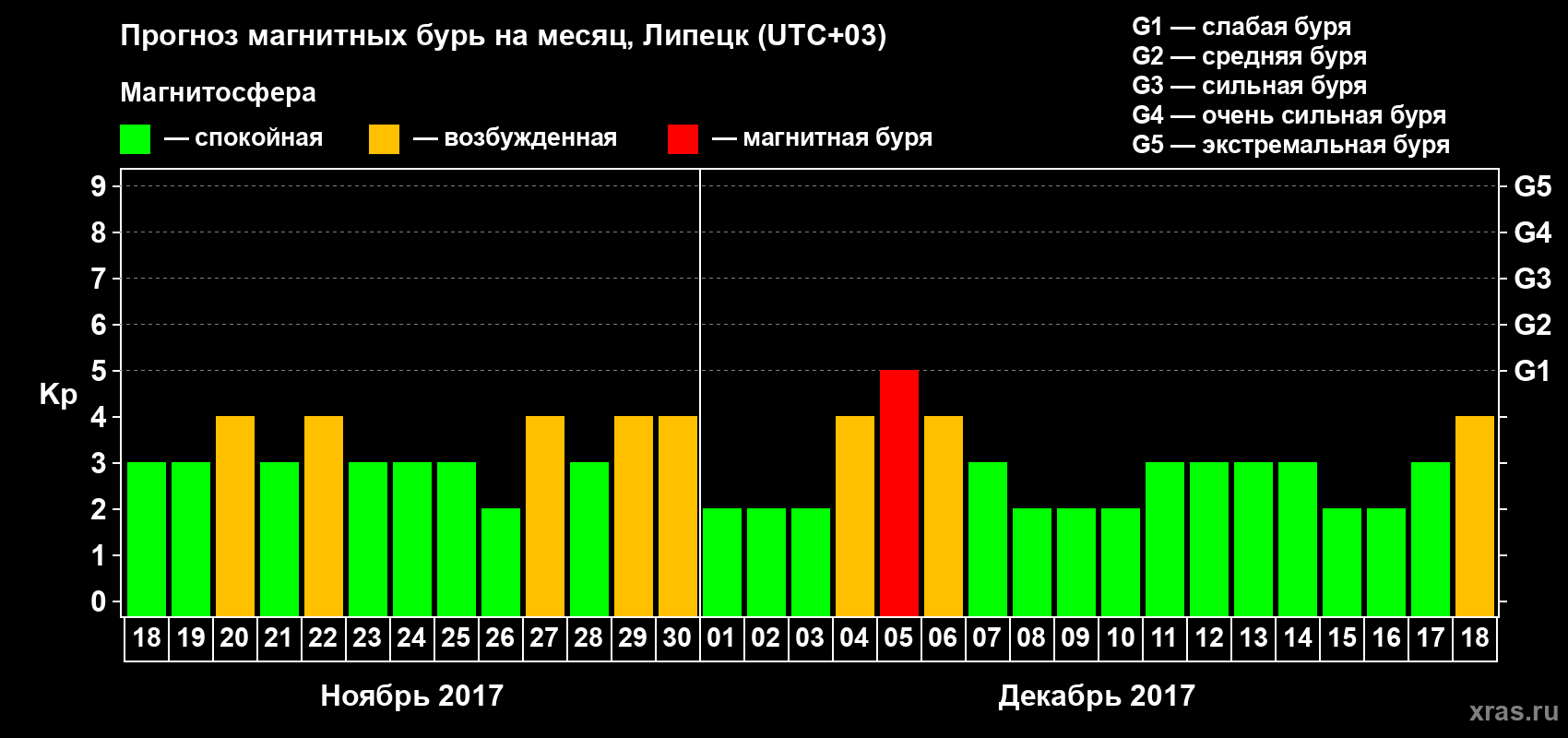 Прогноз максимального суточного геомагнитного индекса Kp на <b>1 месяц</b> (31 день) <b>с 18 ноября по 18 декабря 2017 г</b>