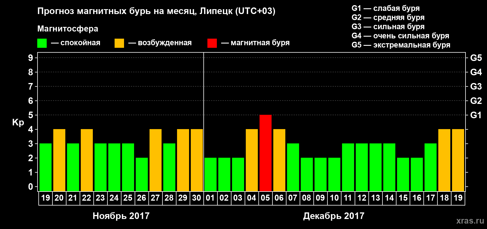 Прогноз максимального суточного геомагнитного индекса Kp на <b>1 месяц</b> (31 день) <b>с 19 ноября по 19 декабря 2017 г</b>