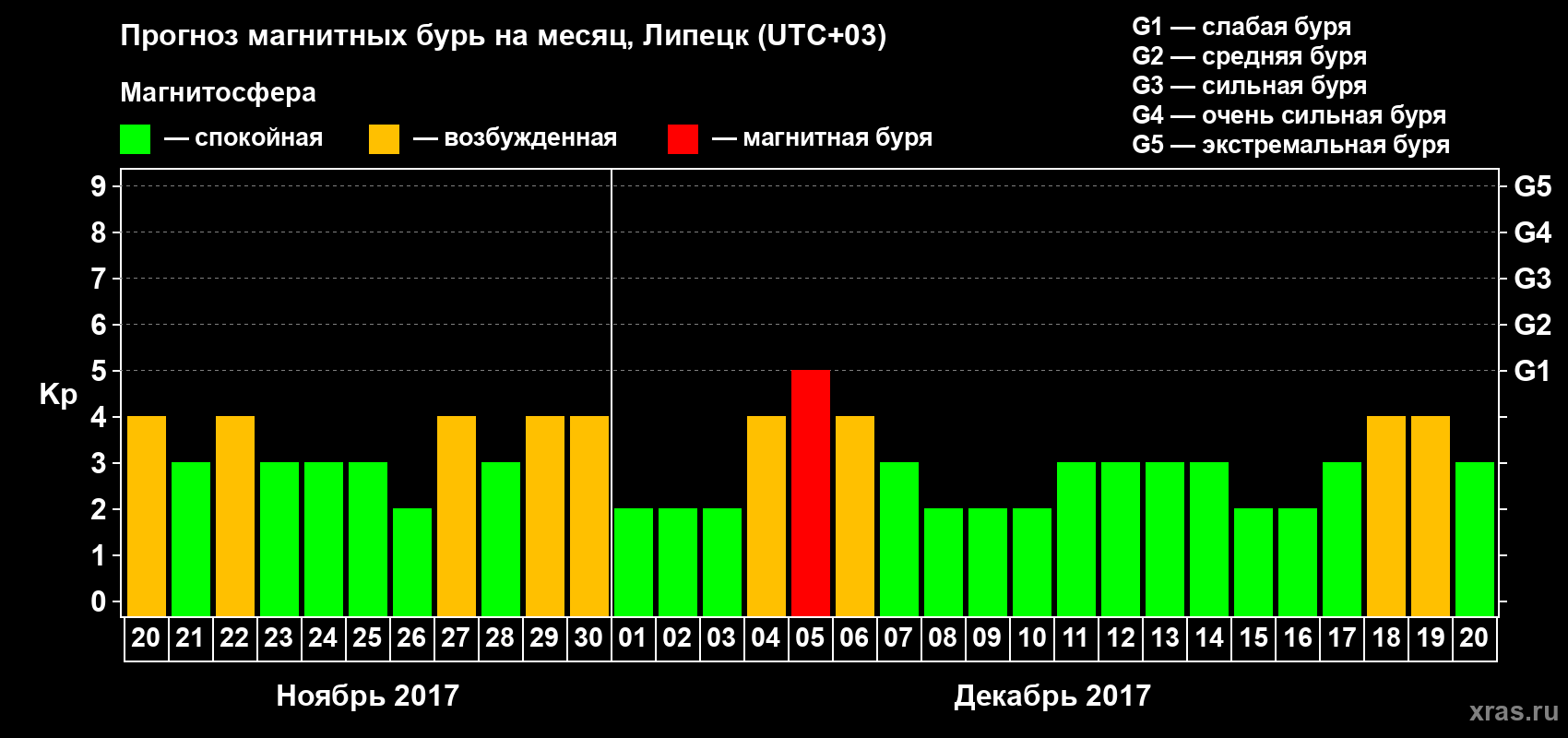 Прогноз максимального суточного геомагнитного индекса Kp на <b>1 месяц</b> (31 день) <b>с 20 ноября по 20 декабря 2017 г</b>