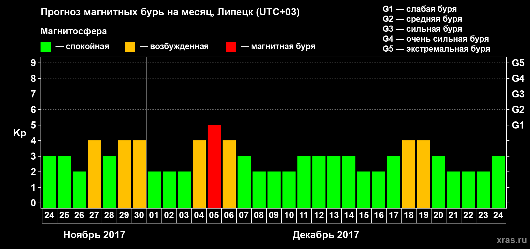 Прогноз максимального суточного геомагнитного индекса Kp на <b>1 месяц</b> (31 день) <b>с 24 ноября по 24 декабря 2017 г</b>