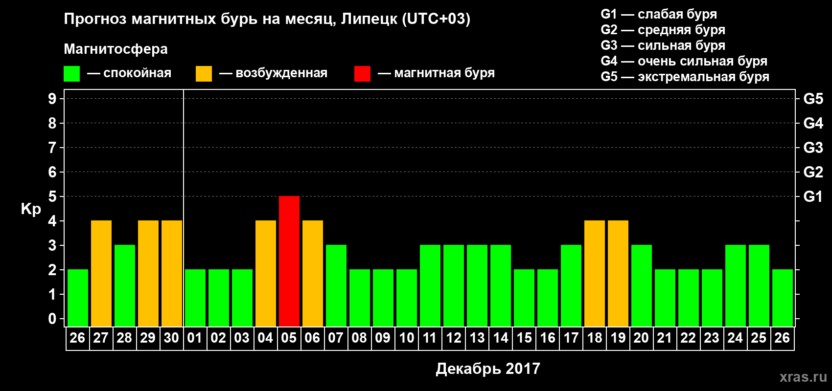 Прогноз максимального суточного геомагнитного индекса Kp на <b>1 месяц</b> (31 день) <b>с 26 ноября по 26 декабря 2017 г</b>
