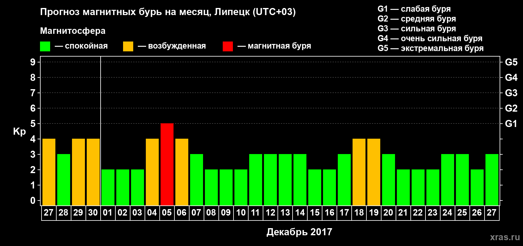 Прогноз максимального суточного геомагнитного индекса Kp на <b>1 месяц</b> (31 день) <b>с 27 ноября по 27 декабря 2017 г</b>