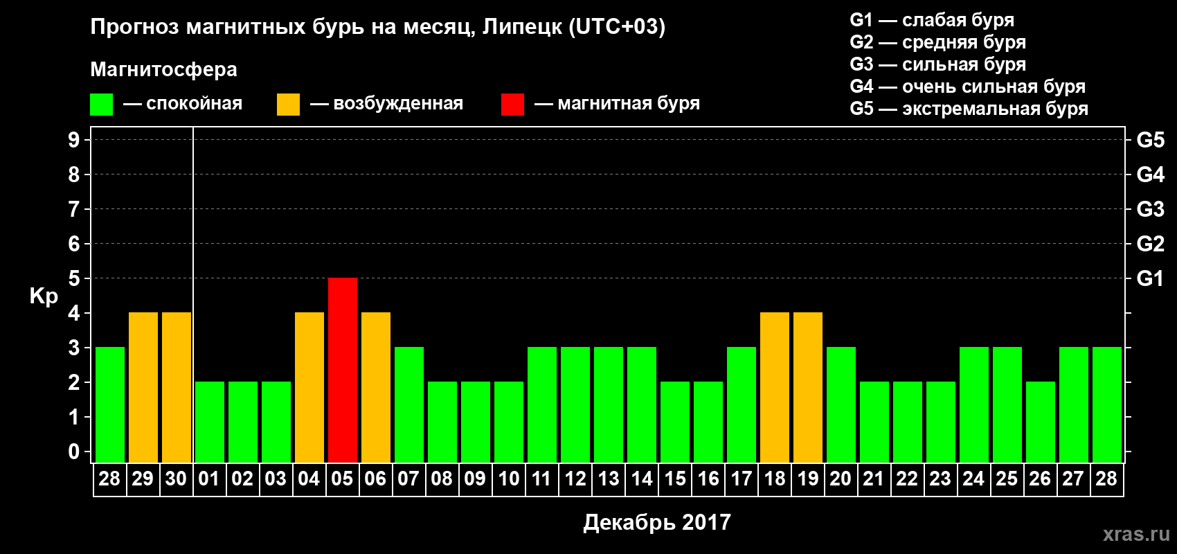 Прогноз максимального суточного геомагнитного индекса Kp на <b>1 месяц</b> (31 день) <b>с 28 ноября по 28 декабря 2017 г</b>