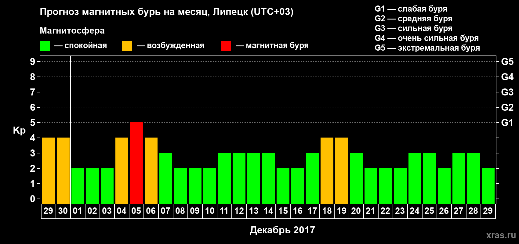 Прогноз максимального суточного геомагнитного индекса Kp на <b>1 месяц</b> (31 день) <b>с 29 ноября по 29 декабря 2017 г</b>