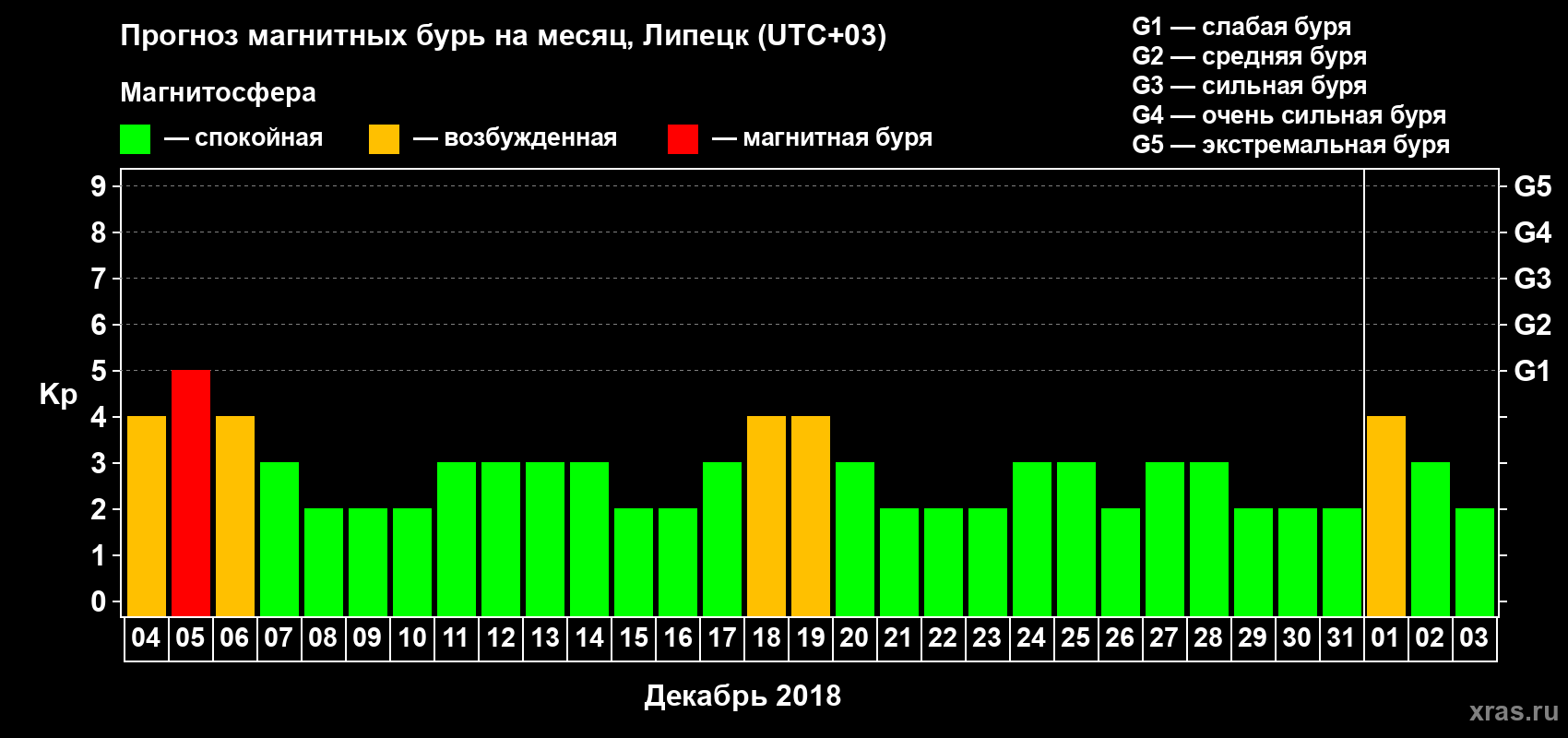 Прогноз максимального суточного геомагнитного индекса Kp на <b>1 месяц</b> (31 день) <b>с 04 декабря 2017 г по 03 января 2018 г</b>