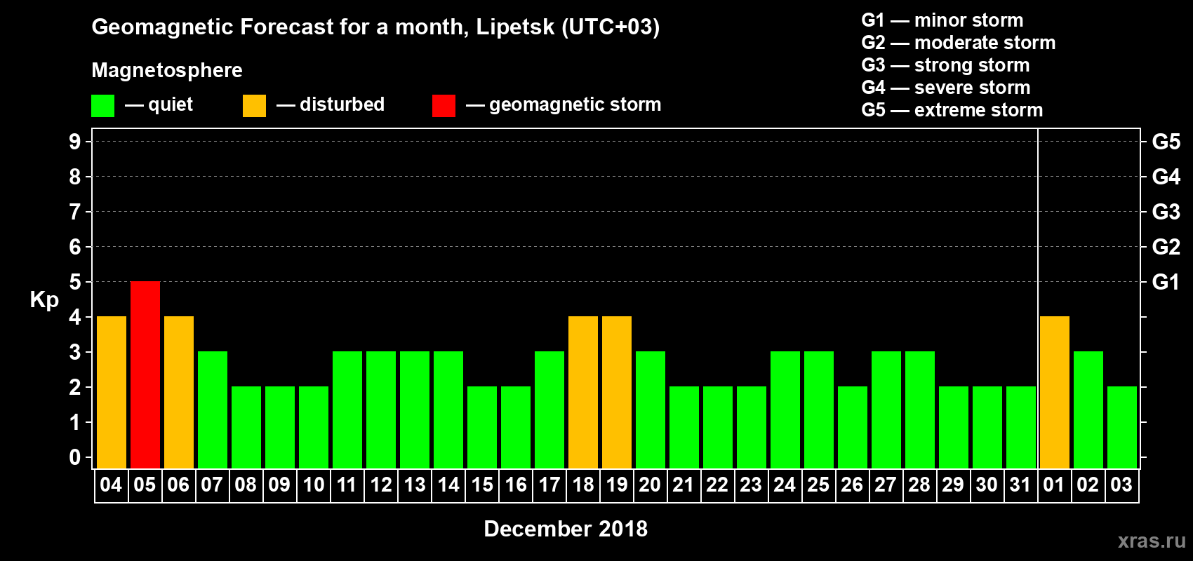 Forecast of the daily maximal value of geomagnetic index Kp for <b>1 month</b> (31 days) <b>from Dec 04, 2017 to Jan 03, 2018</b>