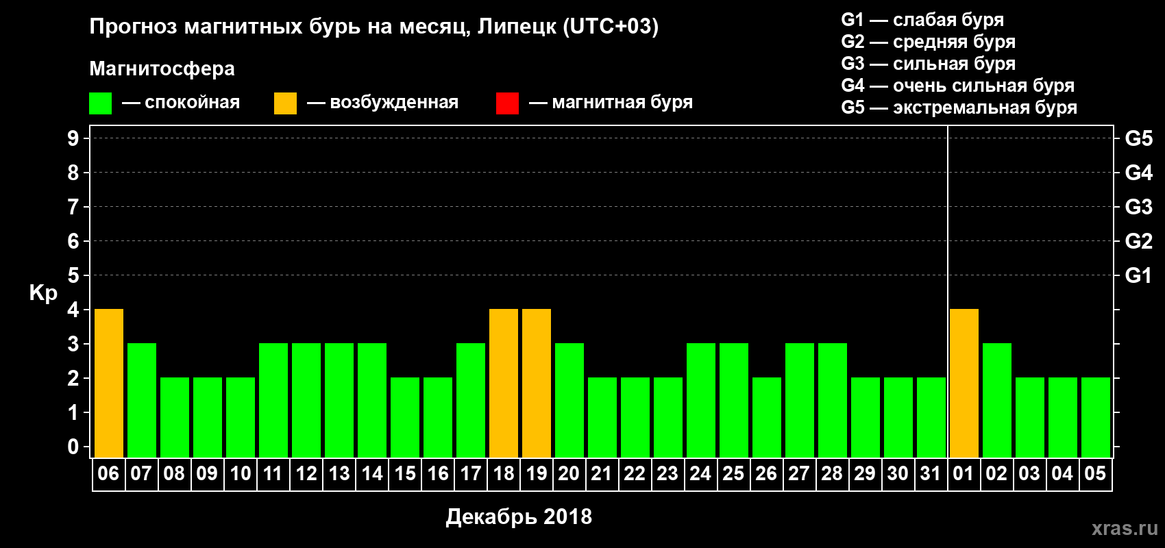 Прогноз максимального суточного геомагнитного индекса Kp на <b>1 месяц</b> (31 день) <b>с 06 декабря 2017 г по 05 января 2018 г</b>