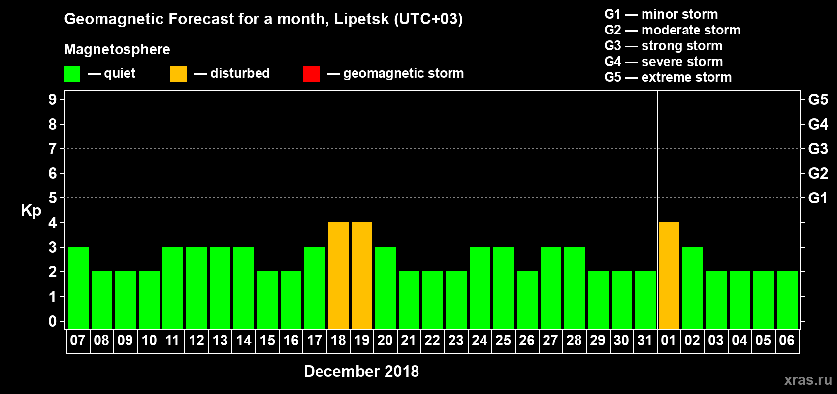 Forecast of the daily maximal value of geomagnetic index Kp for <b>1 month</b> (31 days) <b>from Dec 07, 2017 to Jan 06, 2018</b>