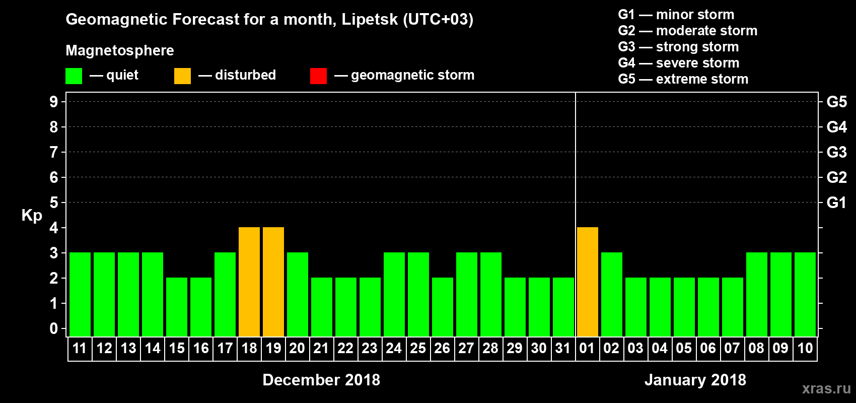 Forecast of the daily maximal value of geomagnetic index Kp for <b>1 month</b> (31 days) <b>from Dec 11, 2017 to Jan 10, 2018</b>