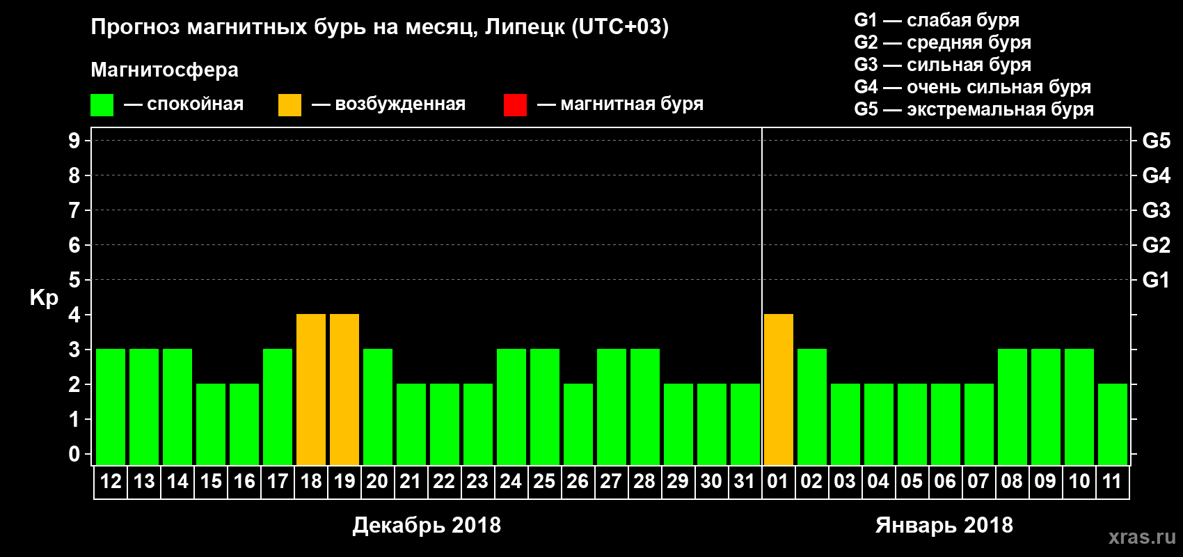 Прогноз максимального суточного геомагнитного индекса Kp на <b>1 месяц</b> (31 день) <b>с 12 декабря 2017 г по 11 января 2018 г</b>