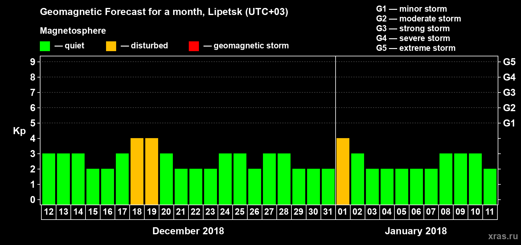 Forecast of the daily maximal value of geomagnetic index Kp for <b>1 month</b> (31 days) <b>from Dec 12, 2017 to Jan 11, 2018</b>