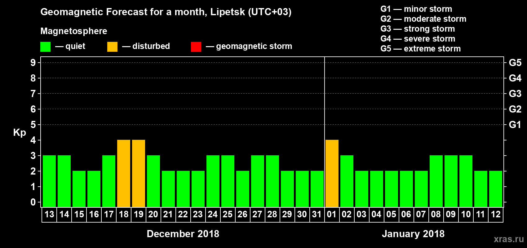 Forecast of the daily maximal value of geomagnetic index Kp for <b>1 month</b> (31 days) <b>from Dec 13, 2017 to Jan 12, 2018</b>
