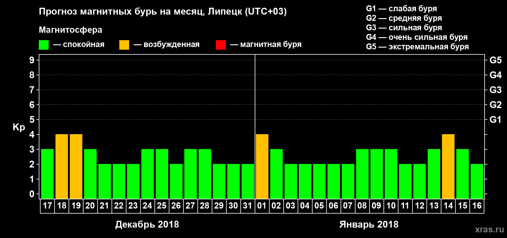 Прогноз максимального суточного геомагнитного индекса Kp на <b>1 месяц</b> (31 день) <b>с 17 декабря 2017 г по 16 января 2018 г</b>