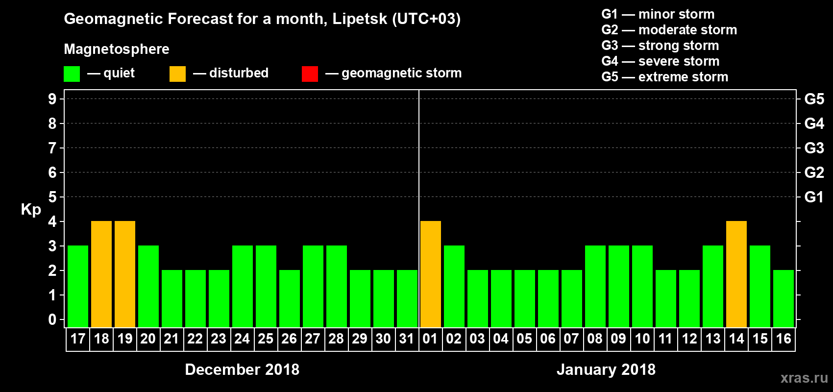 Forecast of the daily maximal value of geomagnetic index Kp for <b>1 month</b> (31 days) <b>from Dec 17, 2017 to Jan 16, 2018</b>