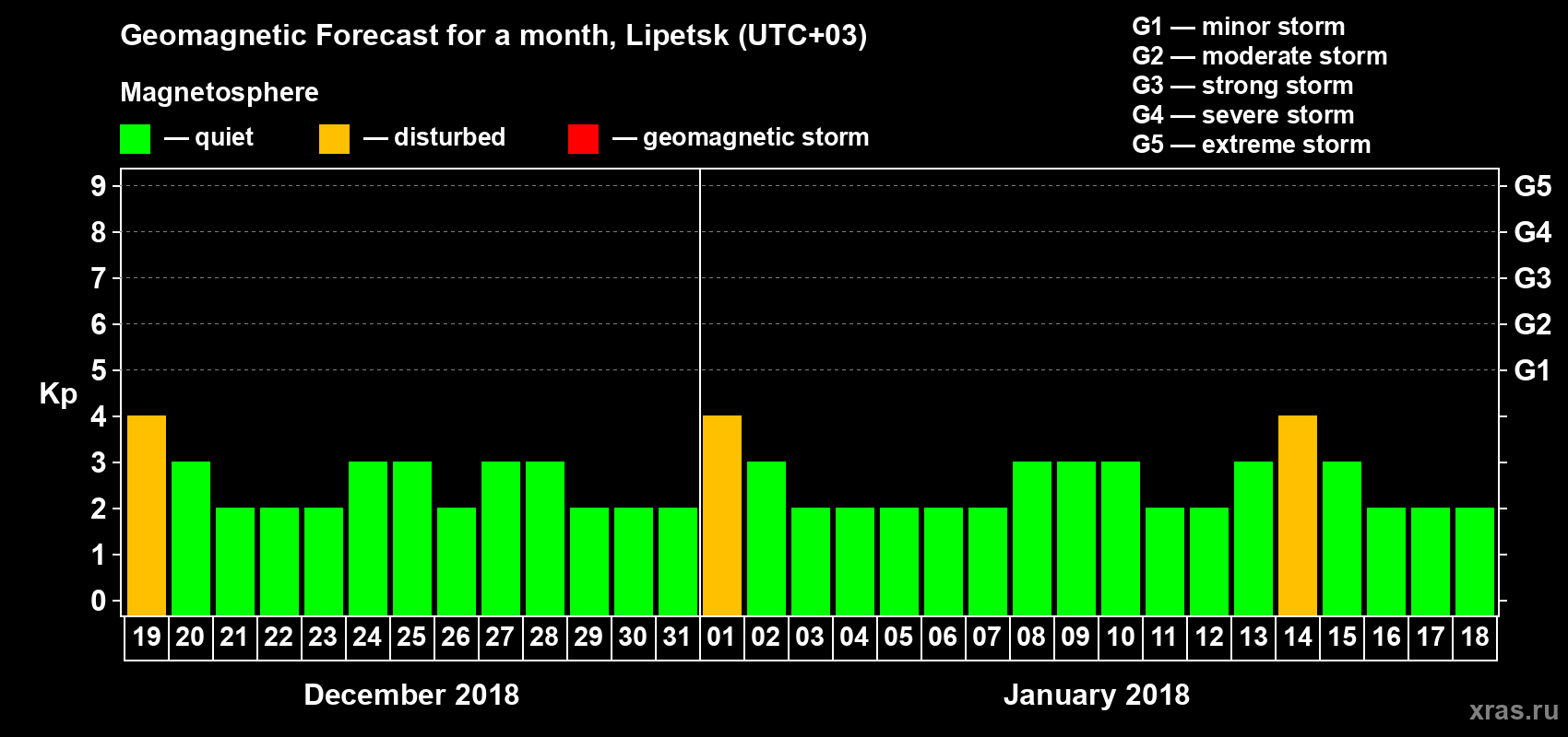 Forecast of the daily maximal value of geomagnetic index Kp for <b>1 month</b> (31 days) <b>from Dec 19, 2017 to Jan 18, 2018</b>