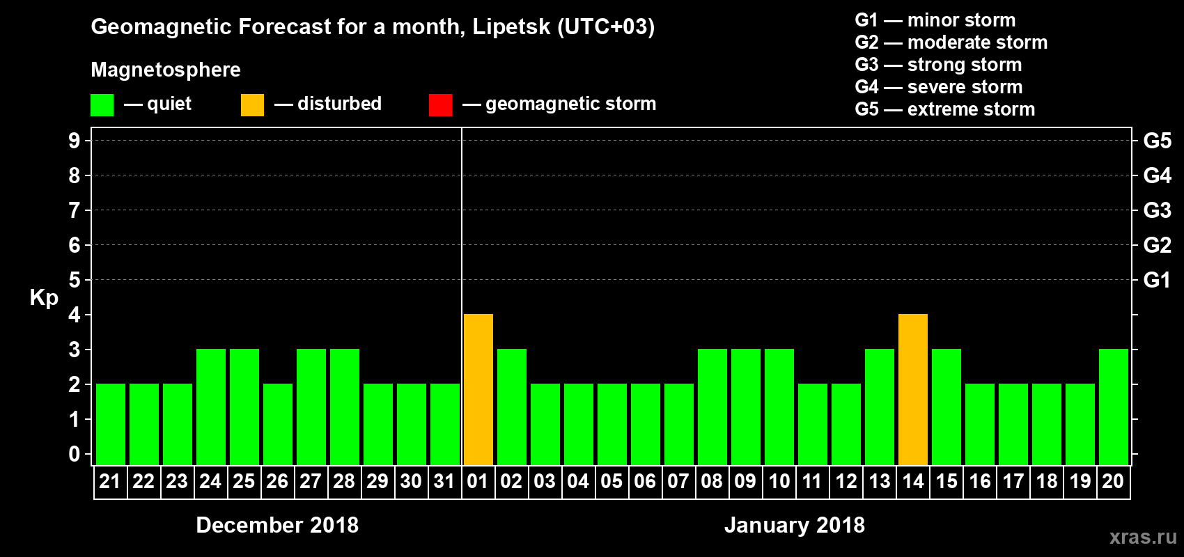 Forecast of the daily maximal value of geomagnetic index Kp for <b>1 month</b> (31 days) <b>from Dec 21, 2017 to Jan 20, 2018</b>