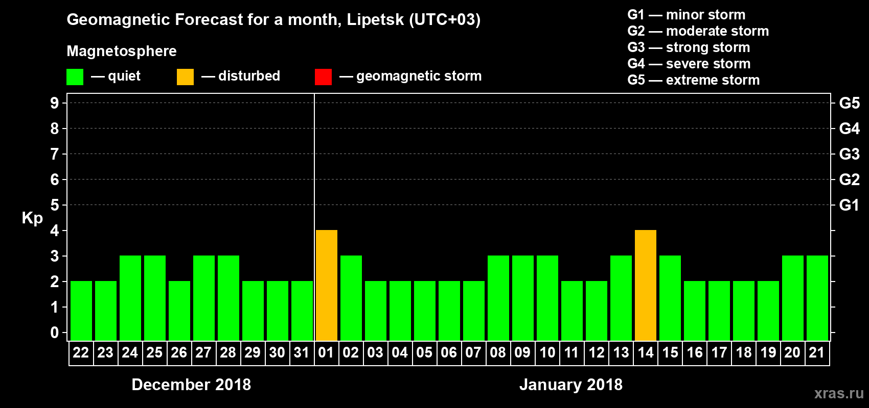 Forecast of the daily maximal value of geomagnetic index Kp for <b>1 month</b> (31 days) <b>from Dec 22, 2017 to Jan 21, 2018</b>
