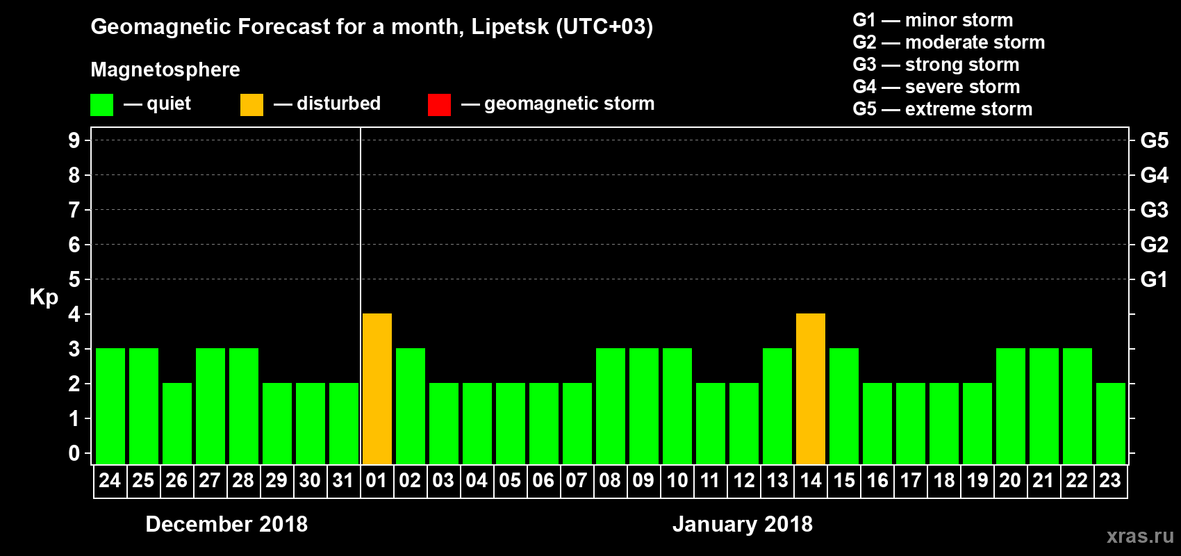 Forecast of the daily maximal value of geomagnetic index Kp for <b>1 month</b> (31 days) <b>from Dec 24, 2017 to Jan 23, 2018</b>