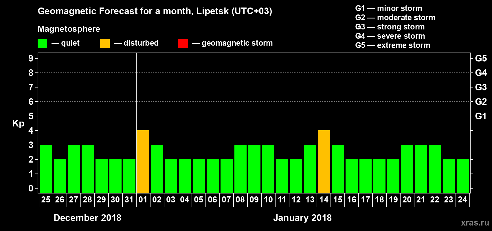 Forecast of the daily maximal value of geomagnetic index Kp for <b>1 month</b> (31 days) <b>from Dec 25, 2017 to Jan 24, 2018</b>