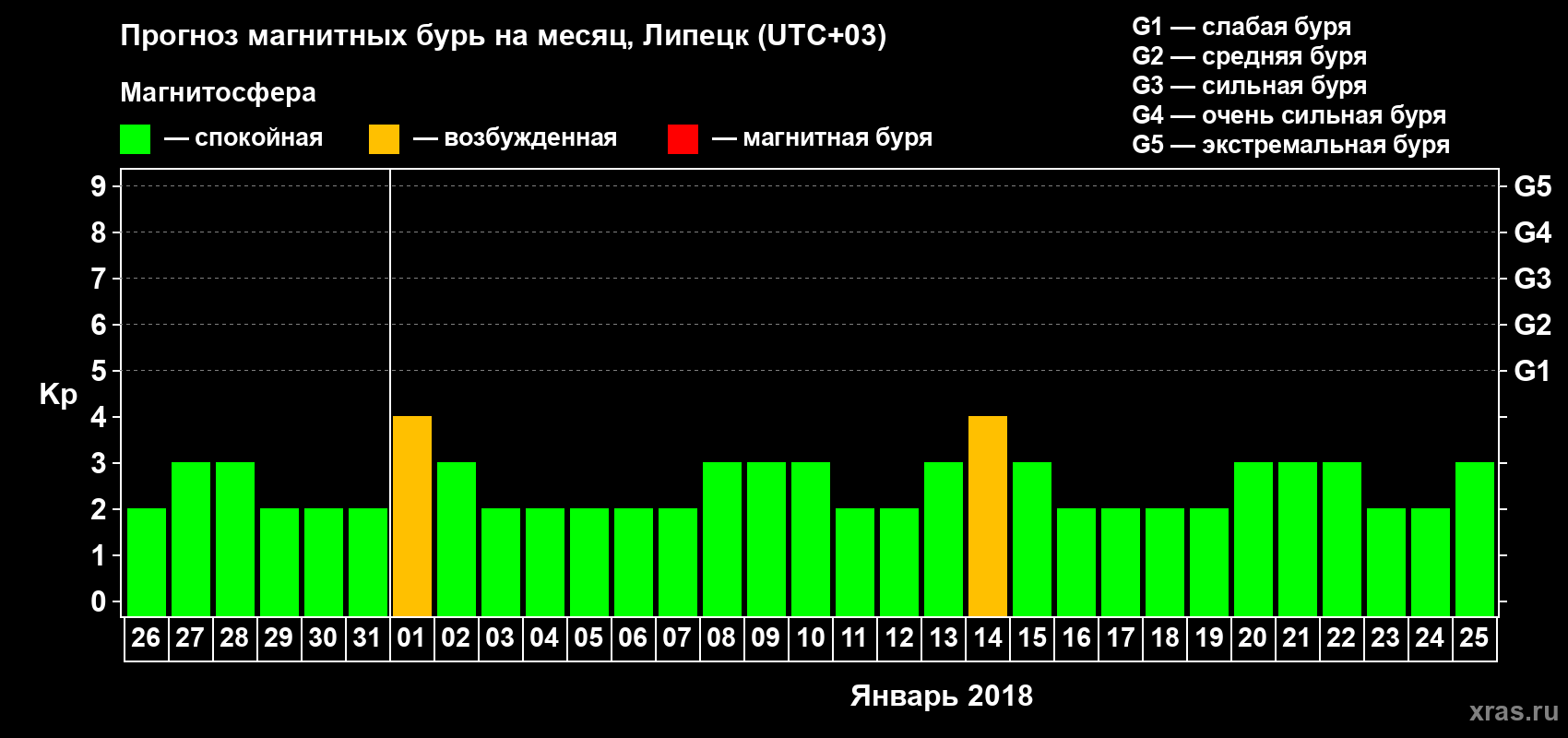 Прогноз максимального суточного геомагнитного индекса Kp на <b>1 месяц</b> (31 день) <b>с 26 декабря 2017 г по 25 января 2018 г</b>