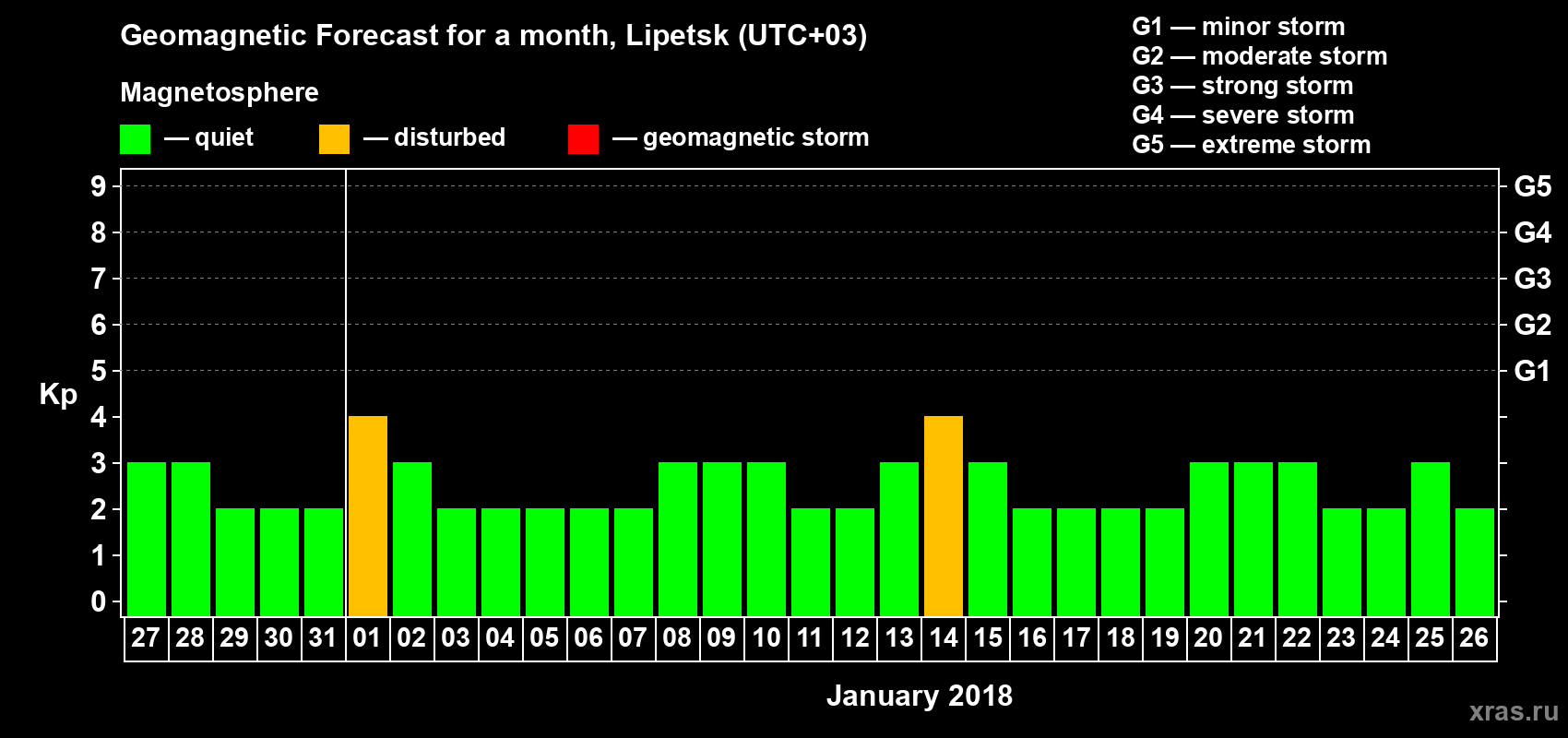 Forecast of the daily maximal value of geomagnetic index Kp for <b>1 month</b> (31 days) <b>from Dec 27, 2017 to Jan 26, 2018</b>