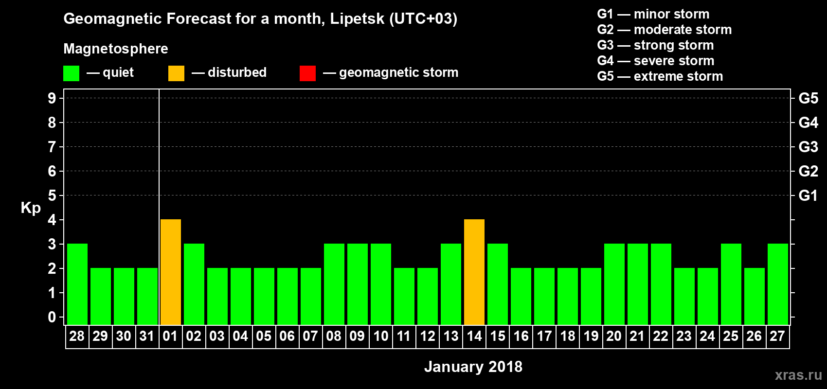 Forecast of the daily maximal value of geomagnetic index Kp for <b>1 month</b> (31 days) <b>from Dec 28, 2017 to Jan 27, 2018</b>