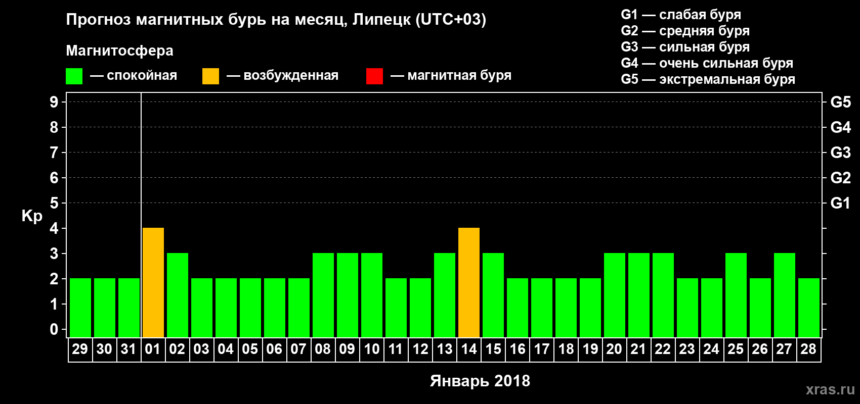 Прогноз максимального суточного геомагнитного индекса Kp на <b>1 месяц</b> (31 день) <b>с 29 декабря 2017 г по 28 января 2018 г</b>