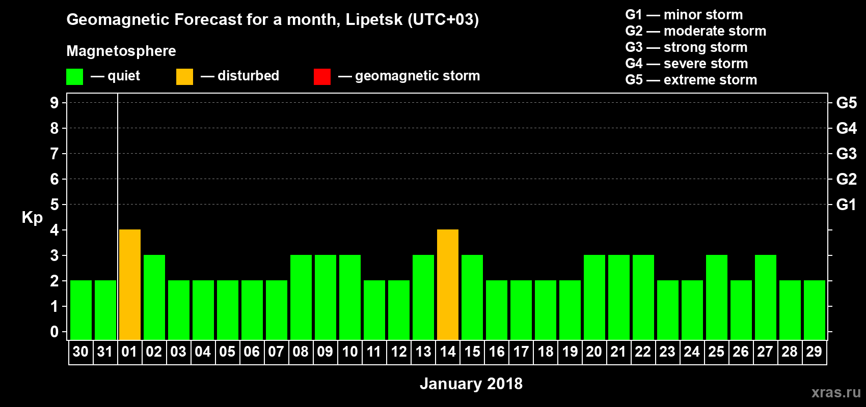 Forecast of the daily maximal value of geomagnetic index Kp for <b>1 month</b> (31 days) <b>from Dec 30, 2017 to Jan 29, 2018</b>